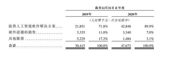 鹰瞳科技冲刺港股IPO AI辅助诊断获全国首证，硬件销售成商业化关键